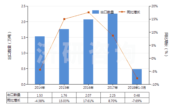 2014-2018年3月中國(guó)非零售與其他混紡腈綸短纖紗線(混紡指按重量計(jì)聚丙烯腈及其變性短纖含量在85%以下)(HS55096900)出口量及增速統(tǒng)計(jì) 2014-2018年3月中國(guó)非零售與其他混紡腈綸短纖紗線(混紡指按重量計(jì)聚丙烯腈及其變性短纖含量在85%以下)(HS55096900)出口量及增速統(tǒng)計(jì)